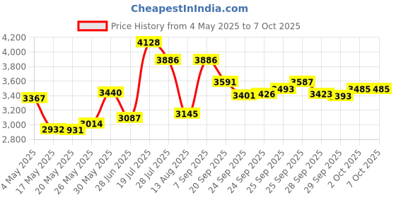 amazon.in Cable Matters 202013-BLACK USB 3.0 to RJ45 Gigabit Ethernt Network Adapter (Black) Price History Graph from 4 May 2025 to 7 Oct 2025