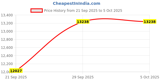 amazon.in Cable Matters 20Gbps USB C Switch, 3-in-1-Out, Supports Up to 8K@30Hz on Windows, 4K@60Hz on macOS, 140W PD, for Sharing a USB-C/Thunderbolt 4 Monitor or Dock, Works with Thunderbolt 4/5 Laptops Price History Graph from 21 Sep 2025 to 5 Oct 2025