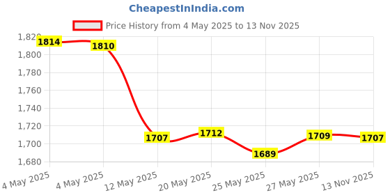 amazon.in Cable Matters 3.5mm 1/8 Inch TRS to 2 XLR Cable, Male to Male Aux to Dual XLR Breakout Cable - 6 Feet-Black Price History Graph from 4 May 2025 to 13 Nov 2025