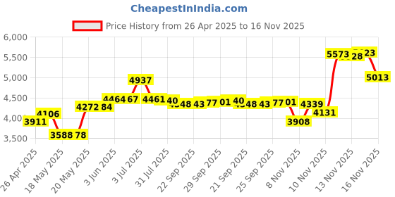 amazon.in Cable Matters 48Gbps USB C to HDMI Adapter Supporting 4K 120Hz and 8K HDR - Thunderbolt 3 and Thunderbolt 4 Port Compatible - Maximum Supported Resolution on Any Mac via This Adapter is 4K@60Hz Price History Graph from 26 Apr 2025 to 15 Nov 2025