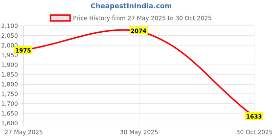 amazon.in Cable Matters 501003X5 6.3Mm to 3.5Mm Male to Female Stereo Adapter, Pack of 5, Auxiliary Price History Graph from 27 May 2025 to 30 Oct 2025