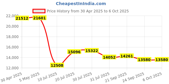 amazon.in Cable Matters USB 3.0 KVM Switch DisplayPort 1.4 for 2 Computers with 8K@60Hz / 4K@120Hz Display Port Video & 3X 5Gbps USB Ports Price History Graph from 30 Apr 2025 to 6 Oct 2025