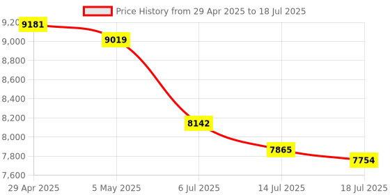 amazon.in Cable Matters USB 3.0 KVM Switch HDMI 4K@60Hz for 2 Computers, HDMI KVM Switch 2 Port, KVM HDMI Switch with 4K HDMI Video & 3X 5Gbps USB Ports Price History Graph from 29 Apr 2025 to 14 Jul 2025