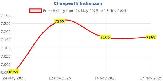 amazon.in Cable Matters USB C to 4 Port Gigabit Ethernet Switch (4 Port USB C to Ethernet Adapter) - USB-C and Thunderbolt 3 Port Compatible with MacBook Pro, Dell XPS, HP Spectre x360, Surface Pro 7 and More Price History Graph from 24 May 2025 to 14 Nov 2025