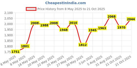 amazon.in Cable Matters XLR to TRS 3.5mm 1 8 Inch Cable 6 Feet 6-Black Price History Graph from 8 May 2025 to 21 Oct 2025