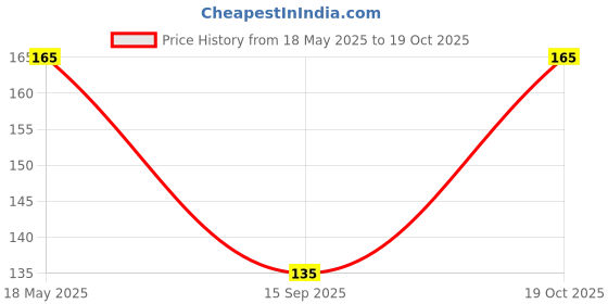 amazon.in Cable Organizer for Desk - Cable Manager - Wire Hole Cover - Table Top - Office Desk - Desktop Table (Plastic - 60mm Drilling Dia) - Pack of 3 (White) Price History Graph from 18 May 2025 to 19 Oct 2025