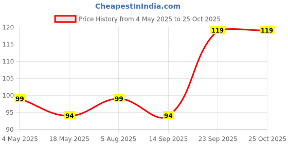amazon.in on blow Cable Protector Data Cable Saver Charging Cord Protective Cable Cover Headphone MacBook Laptop Earphone Cell Phone Set of 3 (12 Pieces) on blow Price History Graph from 4 May 2025 to 24 Oct 2025