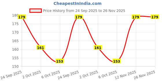 amazon.in Cable Protector with 3D Cute Pattern for iPhone Charger only 18W & 20W, Data Line Wire Saver Charging Cable Charger Protective Cable, Full Protection Cover 4 in 1 (Yellow Cat) Price History Graph from 24 Sep 2025 to 26 Nov 2025