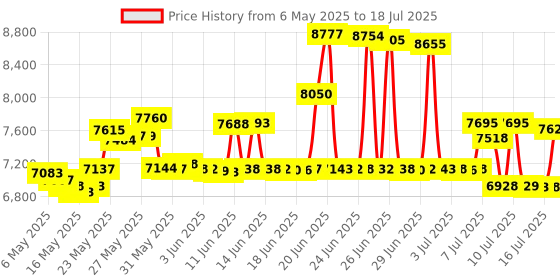 amazon.in Cable Tester, LAN Scout Jr. 2 Ethernet Cable Tester for CAT 5e, CAT 6/6A Cables with RJ45 Connections Klein Tools VDV526-200 Price History Graph from 6 May 2025 to 16 Jul 2025