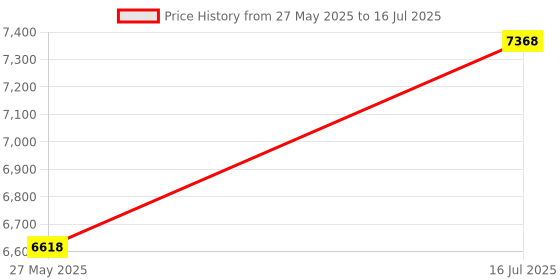 amazon.in Cable Tester , UT681HDMI HDMI/Mini-HDMI Data Cable Tester 20-LED Status Indictor Short Finder Circuit Tester Price History Graph from 27 May 2025 to 16 Jul 2025