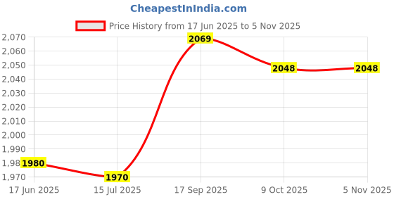 amazon.in shanrya Cable, TPE Convenient Male to Male Cable for Tablets for Mp3 for Mobile Phones for Computers for Mp4 shanrya Price History Graph from 17 Jun 2025 to 3 Nov 2025