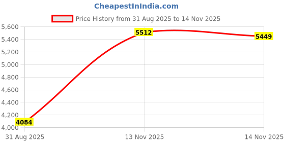 amazon.in Cable Tracker Electrical Circuit Tester, DC6-42V Wire Tracer Automotive Short and Open Circuit Finder EM415PRO, Wire Tracing Automotive Diagnostics Tool Kit with Buzzer Alarm Price History Graph from 31 Aug 2025 to 14 Nov 2025