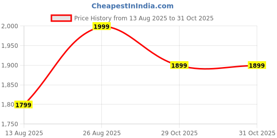 amazon.in Cable Tray for Desk Wire Management – Clamp-On Under Desk Organizer for Power Strips & Cables – Tool-Free Installation, Heavy Duty Metal (108x120x600mm) (Black) Price History Graph from 13 Aug 2025 to 29 Oct 2025