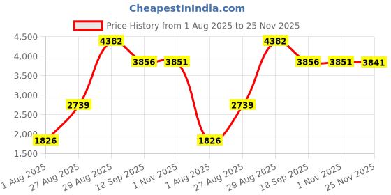 amazon.in Cable, Video Intercome Cable 5 m Safe White for Video Door Phone System Price History Graph from 1 Aug 2025 to 25 Nov 2025