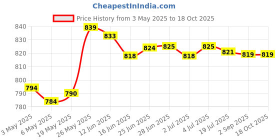 amazon.in Cable Winch Kit Hot Melt Glue Rectangular Stainless Steel Wire for Winter Separate Winch Price History Graph from 3 May 2025 to 18 Oct 2025