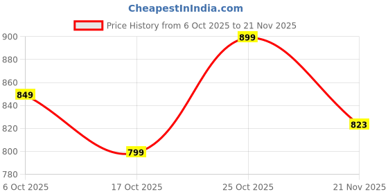 amazon.in Cable World Baby Toddler Activity Center Musical Activity Cube Play Learning Center Toy Interactive Educational Activity House Multi-Functions with Lights Sounds (Big Activity Cube) (Heavy Cube) Price History Graph from 6 Oct 2025 to 20 Nov 2025