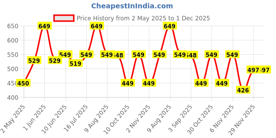 amazon.in Cable World Boy Roller Skates For Kids Age Group 5-15 Years Adjustable Inline Skating Shoes, Blue cable world Price History Graph from 2 May 2025 to 30 Nov 2025