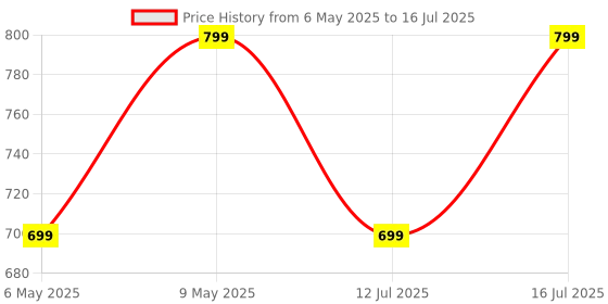 amazon.in Cable World Educational Laptop Computer Toy for Kids Above 3 Years - 20 Fun Activity Learning Machine, Now Learn Letter, Words, Games, Mathematics, Music, Logic, Memory Tool,Pink Price History Graph from 6 May 2025 to 16 Jul 2025