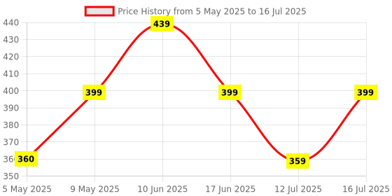 amazon.in Cable World Plastic Battery Operated Converting Car to Robot, Robot to Car Automatically,Robot Toy, with Light and Sound for Kids Indoor and Outdoor 3 Year, Pack of 1 Price History Graph from 5 May 2025 to 16 Jul 2025