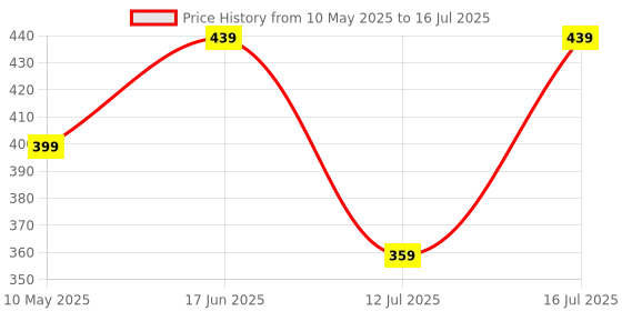 amazon.in Cable World Plastic Battery Operated Converting Car to Robot, Robot to Car Automatically,Robot Toy, with Light and Sound for Kids Indoor and Outdoor 3 Year, Pack of 1 Price History Graph from 10 May 2025 to 16 Jul 2025