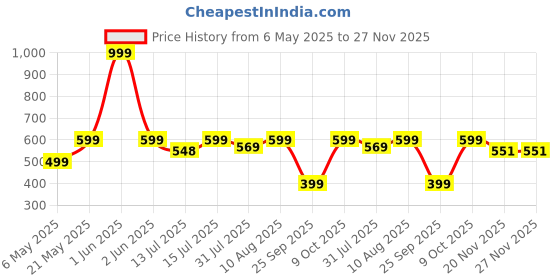 amazon.in Cable World® 3 in 1 Musical Keyboard Mat Piano Gym Mat Gym & Fitness Rack,Pack of 1 Set (Pink) Price History Graph from 6 May 2025 to 27 Nov 2025