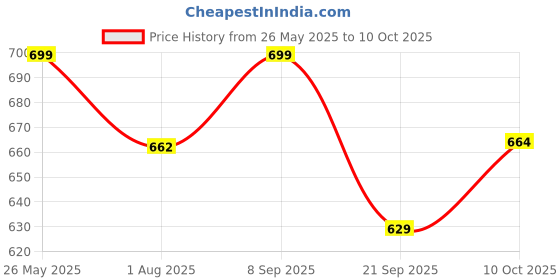 amazon.in Cable World® Finger Print Sensor Savings Piggy Bank for Kids with 9 Song, Stunt Girl, Blue Price History Graph from 26 May 2025 to 10 Oct 2025
