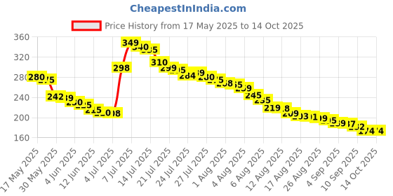amazon.in Cableader HDMI to VGA 1080P, HDMI Male to VGA Female with Audio for Laptop,pc,Desktop,TVbox,Xbox,PS3,PS4 etc -Black cableader Price History Graph from 17 May 2025 to 14 Oct 2025