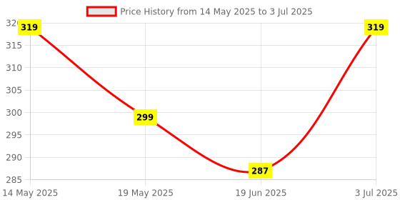 amazon.in cablebasket 6 iN1 Fast Charging USB Cable with Extra 3 USB Port and 3 Charging Connectors Type C, Micro USB for iPhone with Led Indicator Price History Graph from 14 May 2025 to 3 Jul 2025