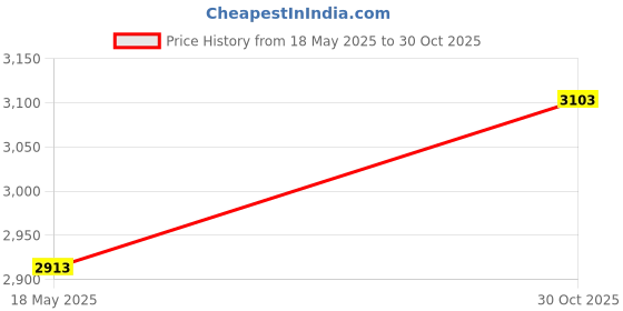 amazon.in Cablecc 12+16pin 2014 2015 MacBook to M.2 NGFF M-Key SSD Convert Card for A1493 A1502 A1465 A1466 Price History Graph from 18 May 2025 to 30 Oct 2025