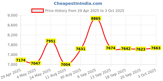 amazon.in Cablecc 20Gbps USB 3.2 Gen2 Type-E USB-C to PCI-E 4X Express Card Adapter for Desktop Motherboard Price History Graph from 29 Apr 2025 to 3 Oct 2025
