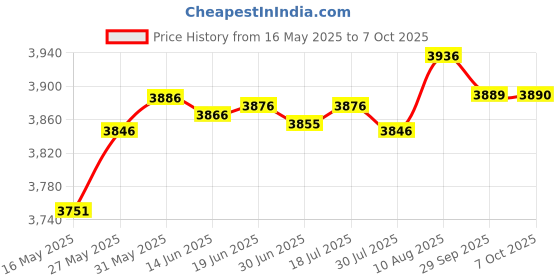 amazon.in Cablecc 5Gbps USB-C Type C Male to Dual 3.5mm Audio AUX & MIC Sound Card with PD Power Charge Adapter Compatible with Laptop Tablet Phone Price History Graph from 16 May 2025 to 7 Oct 2025