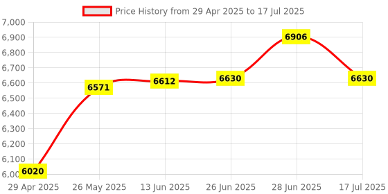 amazon.in Cablecc CF-Express Type-B to M.2 NVMe 2230 M-Key Adapter CFE for XBOX Series XS CH SN530 SSD PCIe4.0 Expansion Memory Card Price History Graph from 29 Apr 2025 to 17 Jul 2025