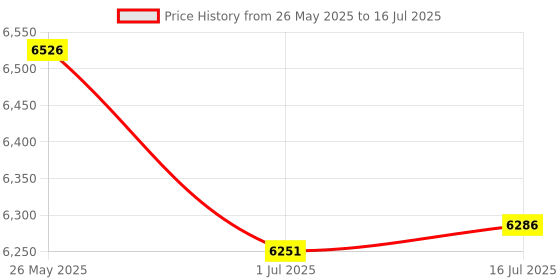 amazon.in Cablecc Combo Type-C & USB3.0 to NVME M-Key M.2 NGFF SATA SSD PCBA Case 2230/2242mm Adapter RTL9210B Chipset Price History Graph from 26 May 2025 to 16 Jul 2025