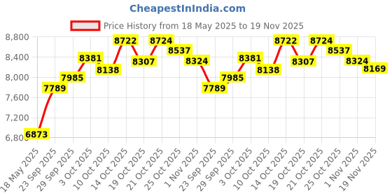 amazon.in cablecc FlexStack Stacking 20Gbps 40Gbps Cable CAB-STK-E-0.5M Compatible for Catalyst 2960S 2960X 2960XR Networking Switch Price History Graph from 18 May 2025 to 19 Nov 2025