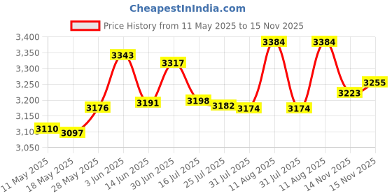 amazon.in Cablecc Key-B M.2 NGFF WWAN to USB 3.0 Adapter Riser Card with SIM Slot for 3G/4G/5G LTE Wireless Module Modem Card Price History Graph from 11 May 2025 to 14 Nov 2025