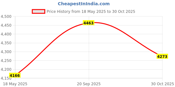 amazon.in Cablecc KVM USB 3.0 Bidirectional Switch Selector 2 to 1 PCs Sharing or 1 to 2 Hub for Keyboard Mouse Scanner Printer Price History Graph from 18 May 2025 to 30 Oct 2025