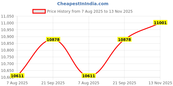 amazon.in Cablecc KVM USB 3.0 Switch Selector 4 Port PCs Sharing 4 Devices for Keyboard Mouse Scanner Printer Price History Graph from 7 Aug 2025 to 13 Nov 2025