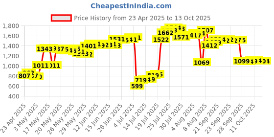 amazon.in Cablecc Micro SD TF to Sd Card Kit Mini Adaptor For Extra Storage MAC Air/Pro/Retina White, USB Type C Price History Graph from 23 Apr 2025 to 13 Oct 2025