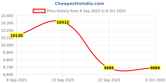 amazon.in cablecc Oculink 8X SFF-8612 8611 to PCI-Express PCIE 16x Adapter with ATX 24pin Power Port for Mainboard Graphics Card Price History Graph from 8 Sep 2025 to 6 Oct 2025