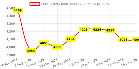 amazon.in Cablecc PCI-E 3.0 M.2 M-Key to Oculink SFF-8612 SFF-8611 Host Adapter for External Graphics Card & SSD Price History Graph from 30 Apr 2025 to 15 Jul 2025