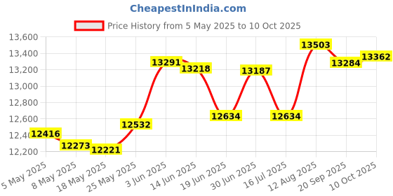 amazon.in cablecc USB 3.0 to 16+12 Pin Enclosure Compatible with MacBook Air Pro 2013 2014 2015 2016 2017 Mobile Case Price History Graph from 5 May 2025 to 10 Oct 2025