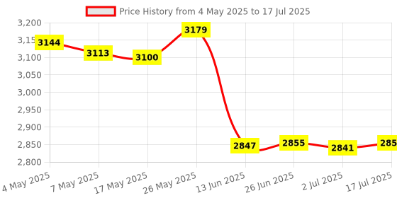 amazon.in Cablecc USB-C Type C/USB 2.0 to NM Nano Memory Card & TF Micro SD Card Reader for Huawei Cell Phone & Laptop Price History Graph from 4 May 2025 to 17 Jul 2025