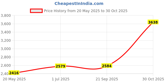 amazon.in cablecc Wireless NGFF A/E Key WiFi Card to M.2 NGFF Key-M NVME SSD Adapter for AX200 WiFi 6 Bluetooth 5.1 Price History Graph from 20 May 2025 to 30 Oct 2025