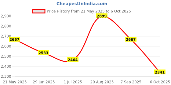 amazon.in CableCreation 80Gbps USB 4 Cable 5FT, 120Gbps Bandwidth, 8K 60Hz Display, 240W Charging, Compatible with Thunderbolt 5,Thunderbolt 4/3, USB4, SSD, MacBook M4 Pro, Dock, eGPU Price History Graph from 21 May 2025 to 6 Oct 2025