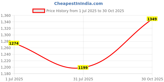amazon.in CableCreation Aux Cord, 3.5 MM Audio Cable Male to Male(10FT/3M, Hi-Fi) 1/8 inch Braided Auxiliary Stereo Jack, Compatible with Headphone, Car, Phone, Speaker(with Aux Port), Bule, Blue Price History Graph from 1 Jul 2025 to 30 Oct 2025