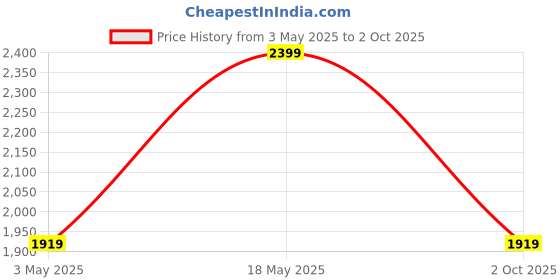 amazon.in CableCreation Dual RCA to Dual XLR Cable 10ft, Bidirectional 2 XLR to 2 RCA HiFi Stereo Audio,Compatible for Speakers,Microphone, Amplifiers, HiFi Stereo Audio Systems，DVD Player, DJ Controller Price History Graph from 3 May 2025 to 2 Oct 2025