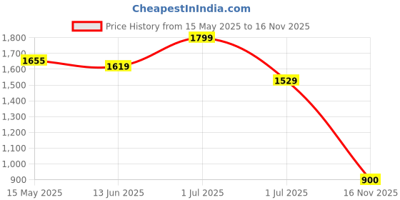 amazon.in CableCreation Magnetic Car Phone Holder Mount,Triple-Axis Adjustable Vacuum Suction Cup with N52 Magnets, Foldable Zinc Alloy Dashboard/Windshield Mount Compatible with All Smartphones Price History Graph from 15 May 2025 to 16 Nov 2025