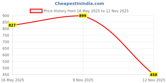 amazon.in CableCreation Magnetic Phone Holder for Car Price History Graph from 16 May 2025 to 12 Nov 2025