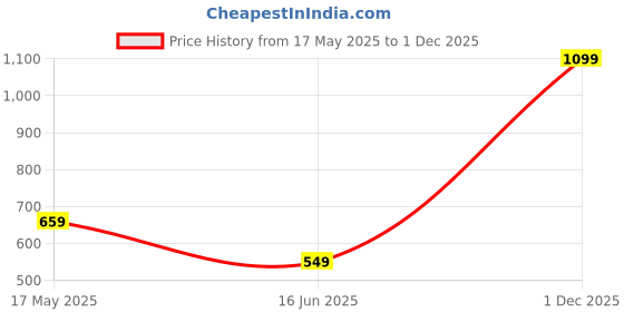 amazon.in CableCreation Micro USB OTG Adapter, Left Angle Micro USB to USB Female Cable Compatible with Flash Drive, Mouse & Keyboard, Game Controller, Tablet, Aluminum, Rose Gold cablecreation Price History Graph from 17 May 2025 to 1 Dec 2025