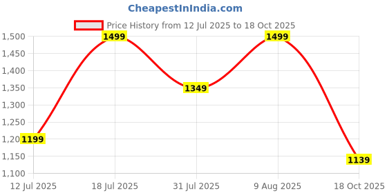 amazon.in CableCreation Short Micro B to USB C Hard Drive Cable 1FT, USB 3.1 Type C to Micro B Cable 10Gbps,USB C to External Hard Drive Cable Compatible with,MacBook Pro Air,0.3m Black cablecreation Price History Graph from 12 Jul 2025 to 18 Oct 2025